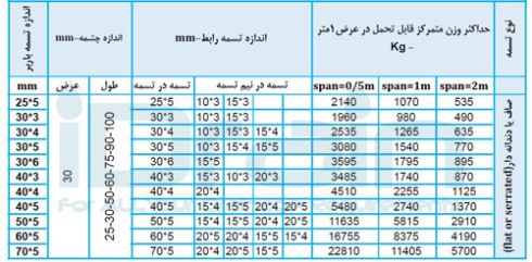جدول وزن گریتینگ.